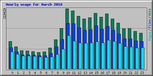 Hourly usage for March 2018