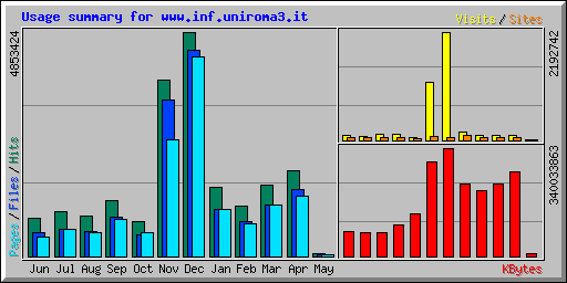 Usage summary for www.inf.uniroma3.it